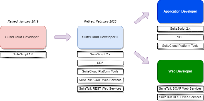 evolution of netsuite developer certifications