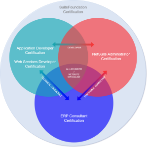 NetSuite Certifications