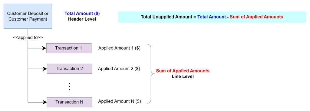 Illustration of challenge with computing total unapplied amount