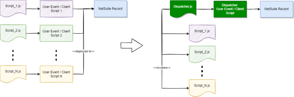 Dispatcher script pattern - architecture